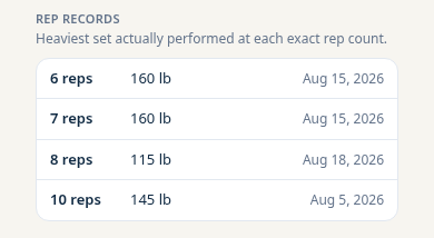 Rep records from Final Diet Training: heaviest set actually performed at each exact rep count.